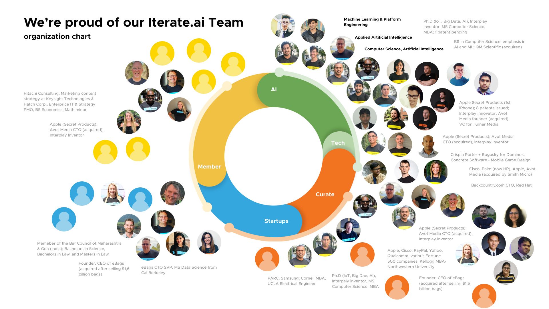 The Iterate.ai Team and organization chart